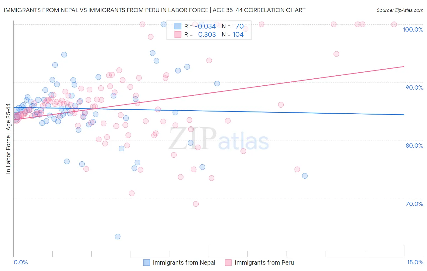 Immigrants from Nepal vs Immigrants from Peru In Labor Force | Age 35-44