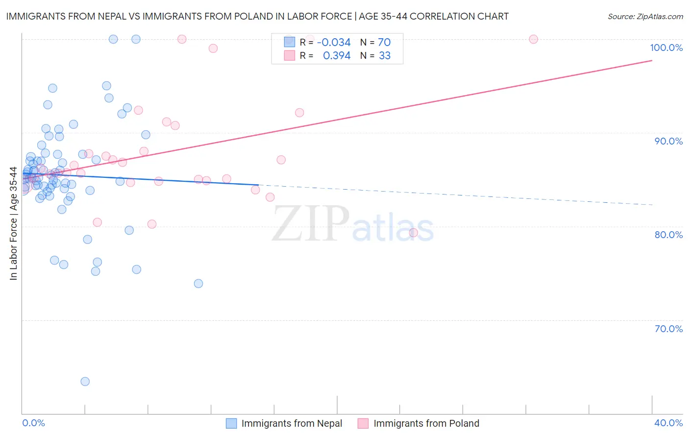 Immigrants from Nepal vs Immigrants from Poland In Labor Force | Age 35-44