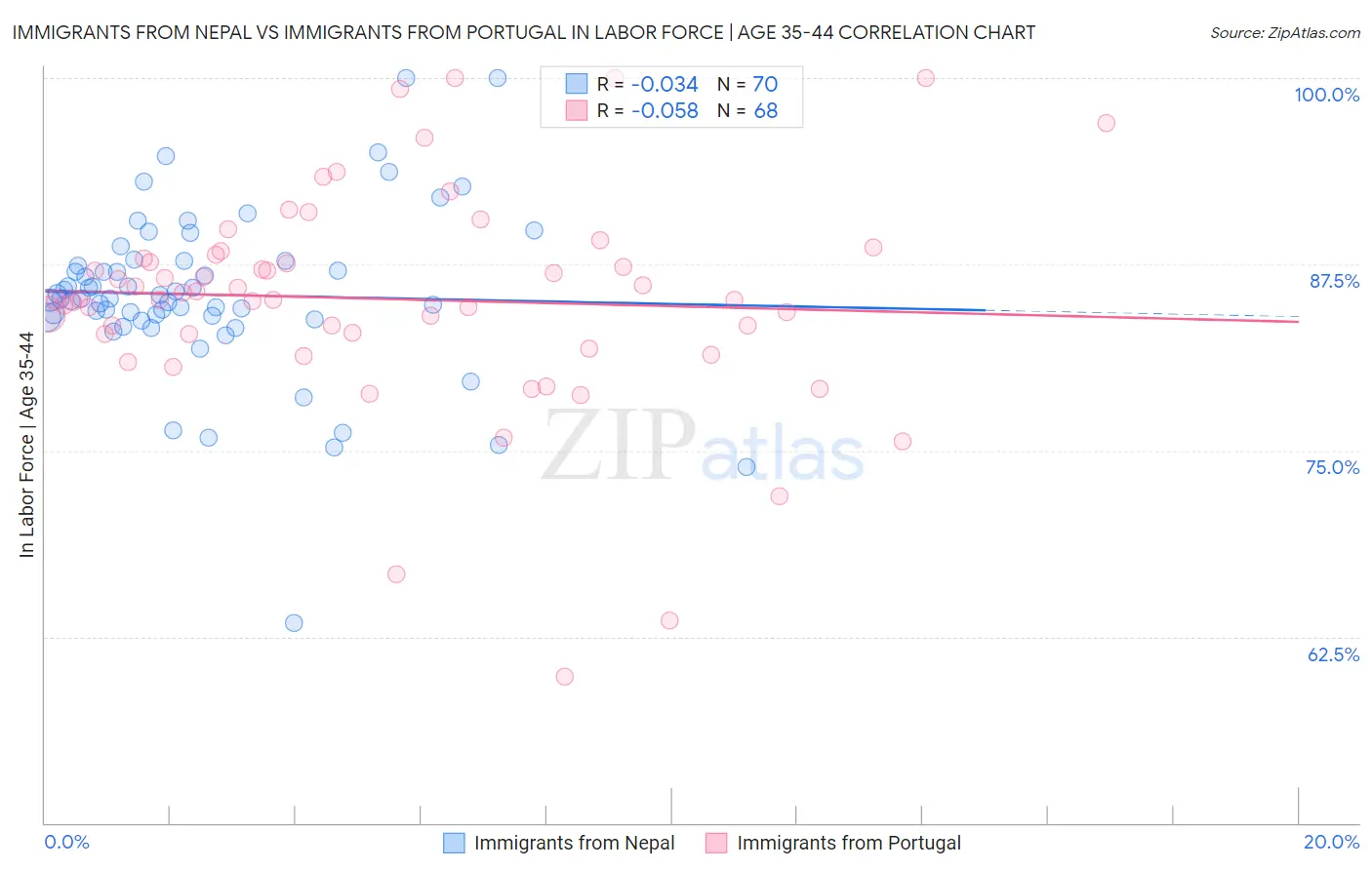 Immigrants from Nepal vs Immigrants from Portugal In Labor Force | Age 35-44