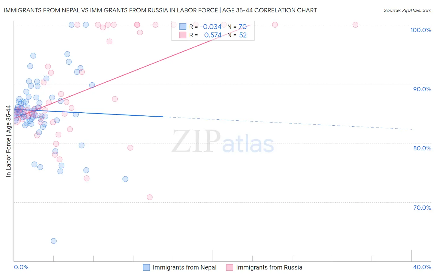 Immigrants from Nepal vs Immigrants from Russia In Labor Force | Age 35-44