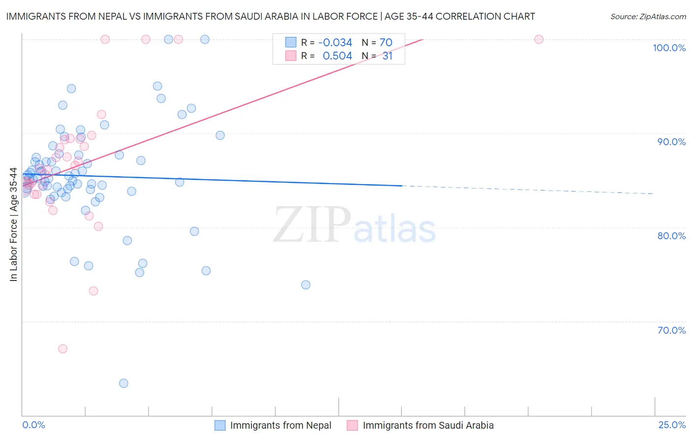 Immigrants from Nepal vs Immigrants from Saudi Arabia In Labor Force | Age 35-44