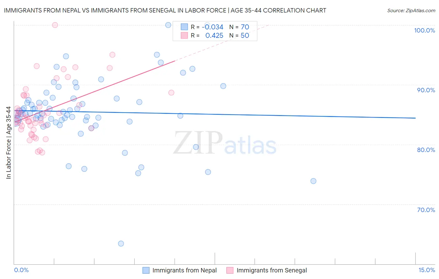 Immigrants from Nepal vs Immigrants from Senegal In Labor Force | Age 35-44