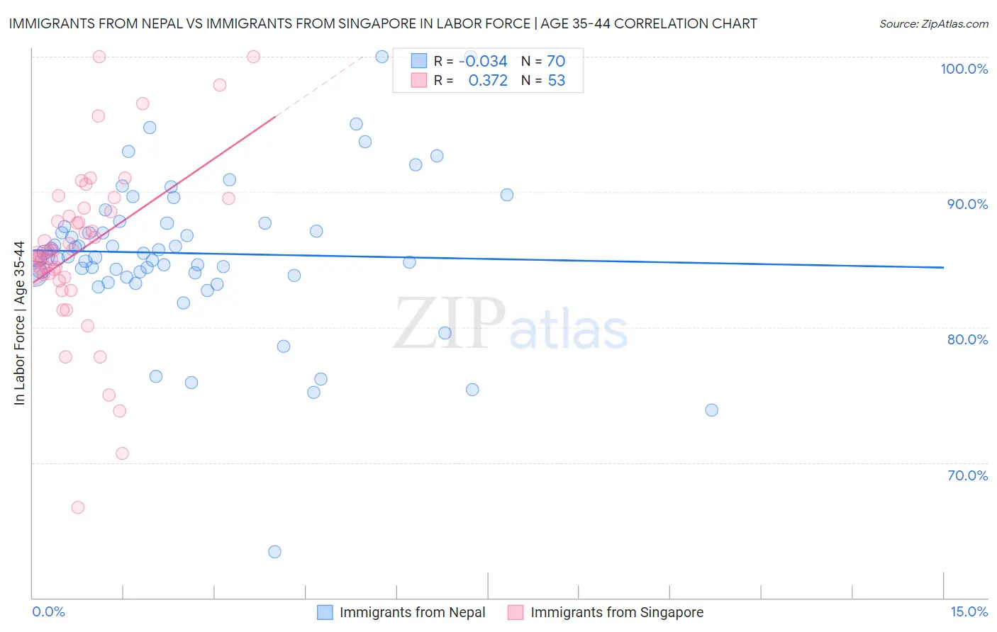 Immigrants from Nepal vs Immigrants from Singapore In Labor Force | Age 35-44