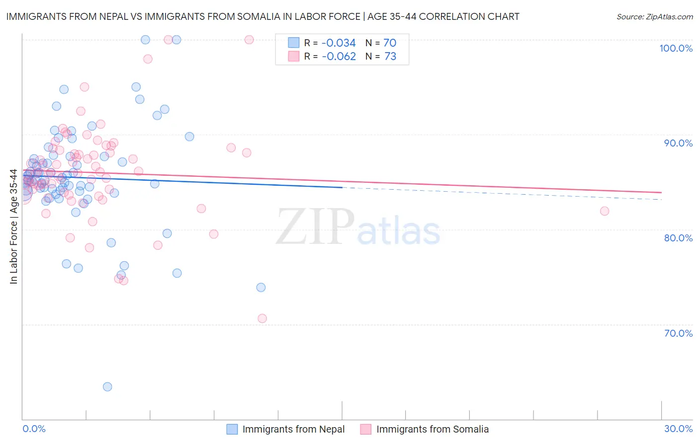 Immigrants from Nepal vs Immigrants from Somalia In Labor Force | Age 35-44