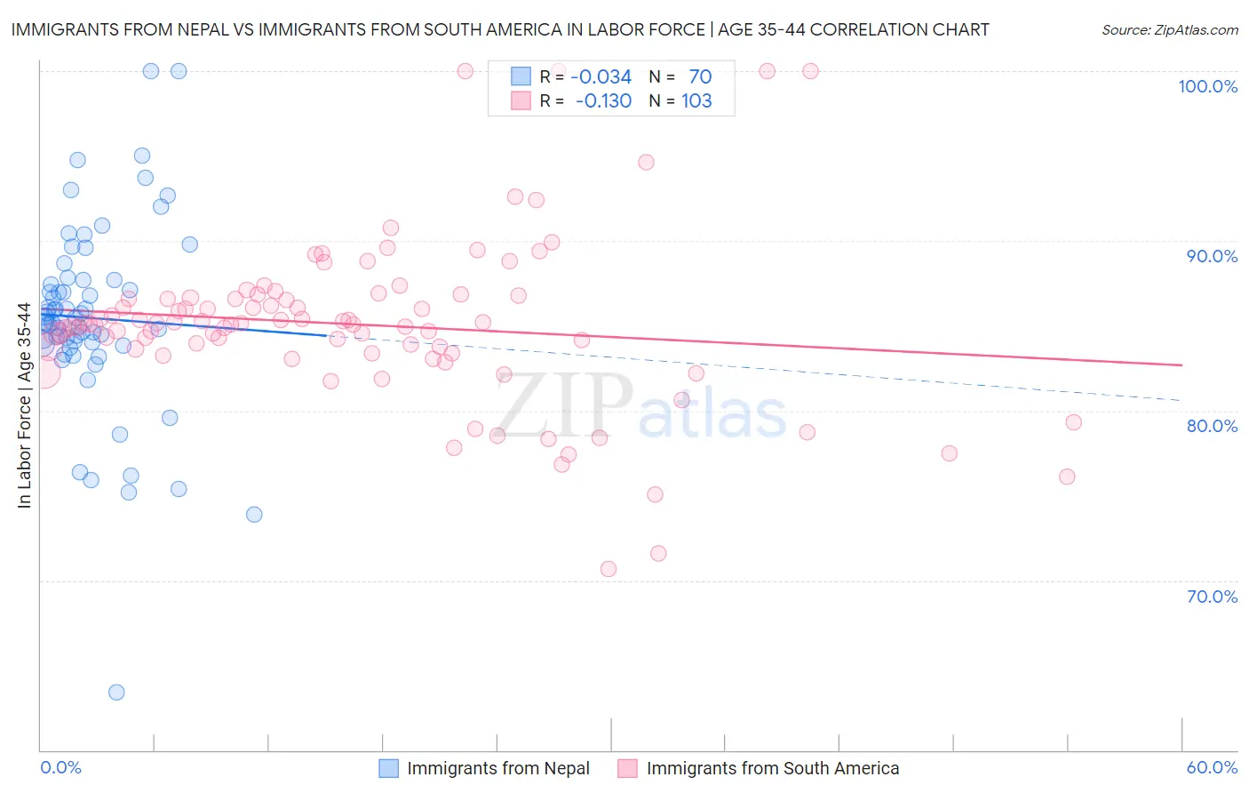 Immigrants from Nepal vs Immigrants from South America In Labor Force | Age 35-44