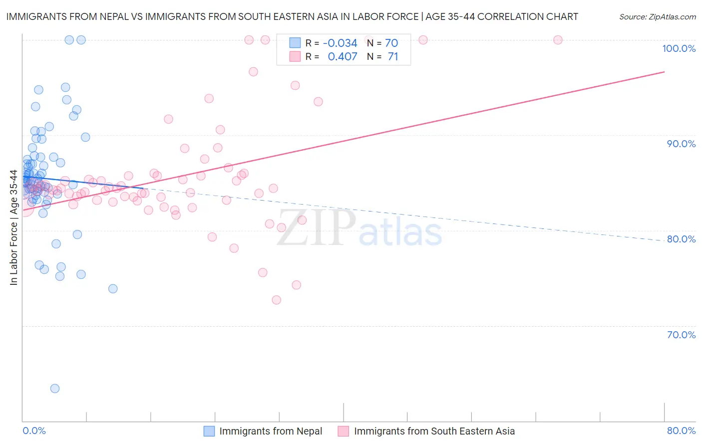 Immigrants from Nepal vs Immigrants from South Eastern Asia In Labor Force | Age 35-44