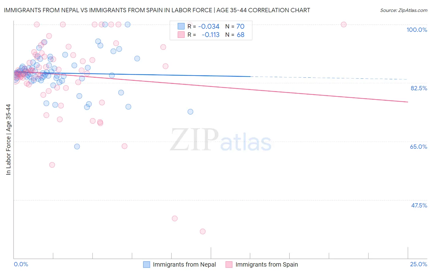 Immigrants from Nepal vs Immigrants from Spain In Labor Force | Age 35-44