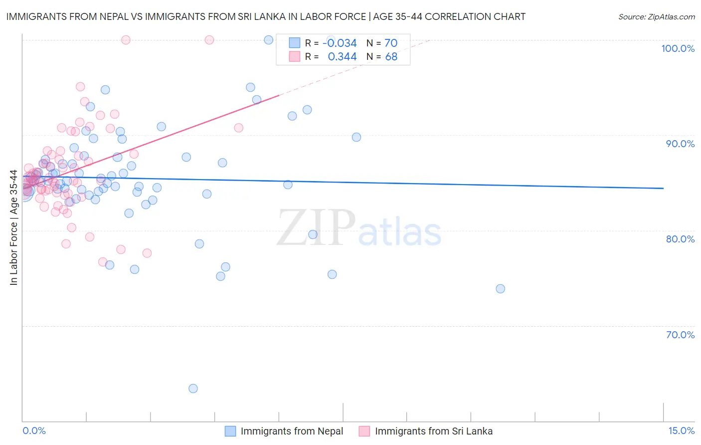 Immigrants from Nepal vs Immigrants from Sri Lanka In Labor Force | Age 35-44