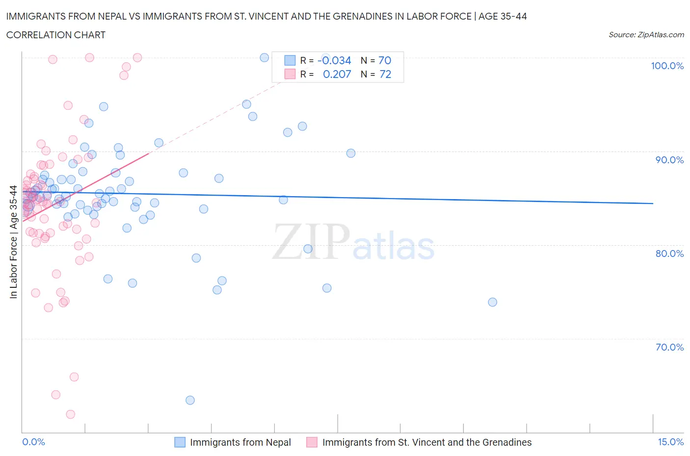 Immigrants from Nepal vs Immigrants from St. Vincent and the Grenadines In Labor Force | Age 35-44