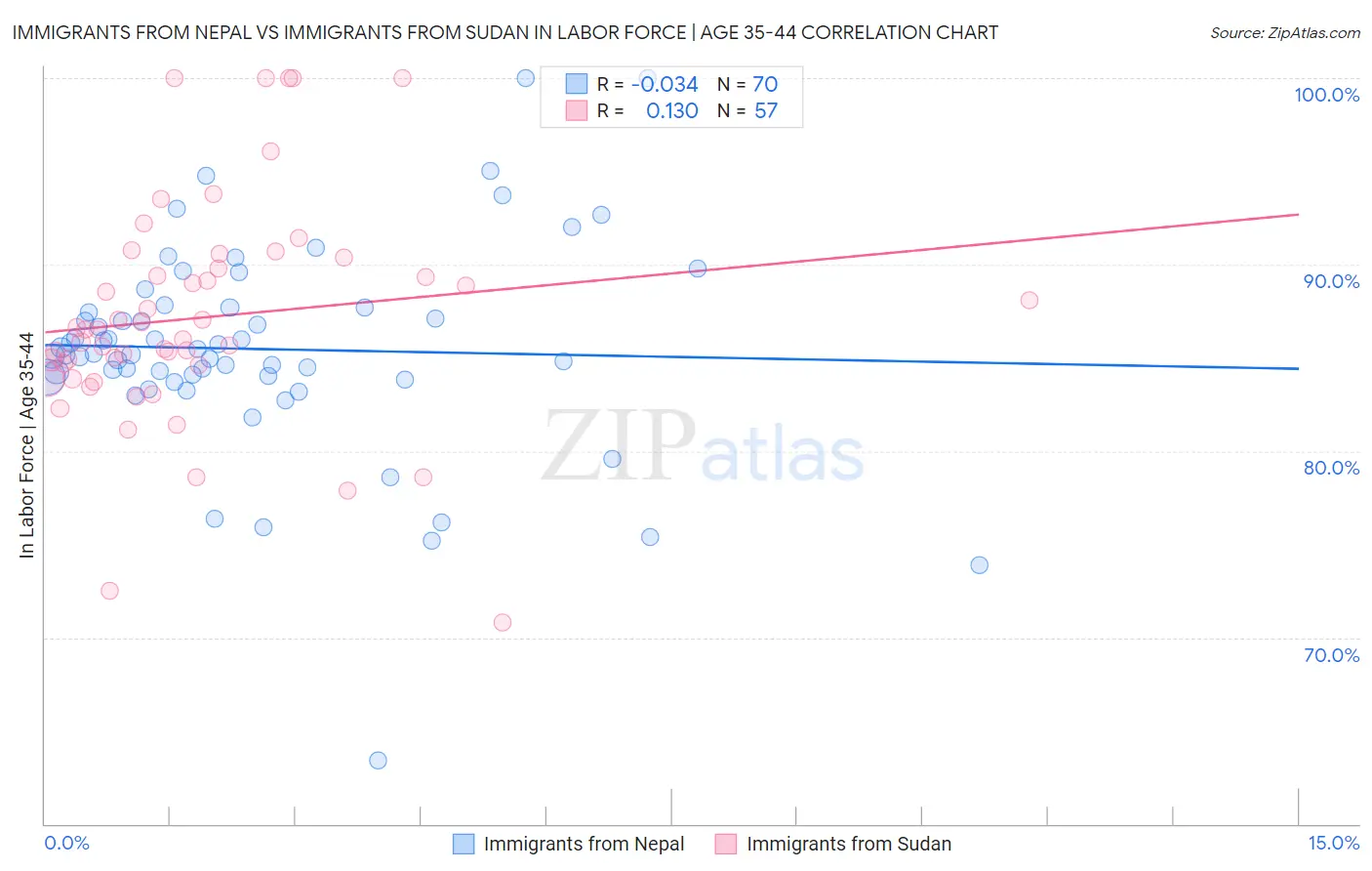 Immigrants from Nepal vs Immigrants from Sudan In Labor Force | Age 35-44