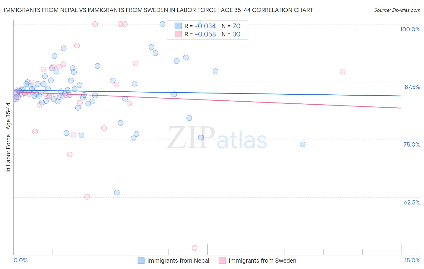 Immigrants from Nepal vs Immigrants from Sweden In Labor Force | Age 35-44