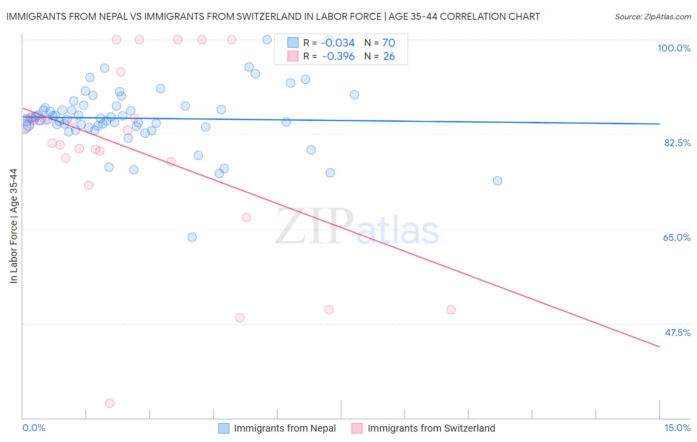Immigrants from Nepal vs Immigrants from Switzerland In Labor Force | Age 35-44