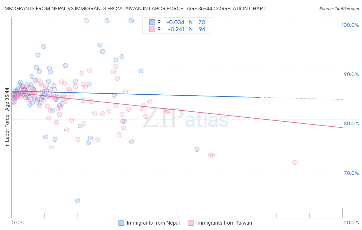 Immigrants from Nepal vs Immigrants from Taiwan In Labor Force | Age 35-44
