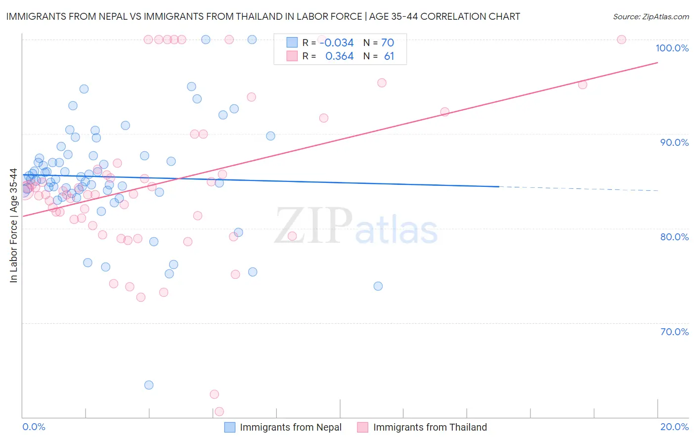 Immigrants from Nepal vs Immigrants from Thailand In Labor Force | Age 35-44