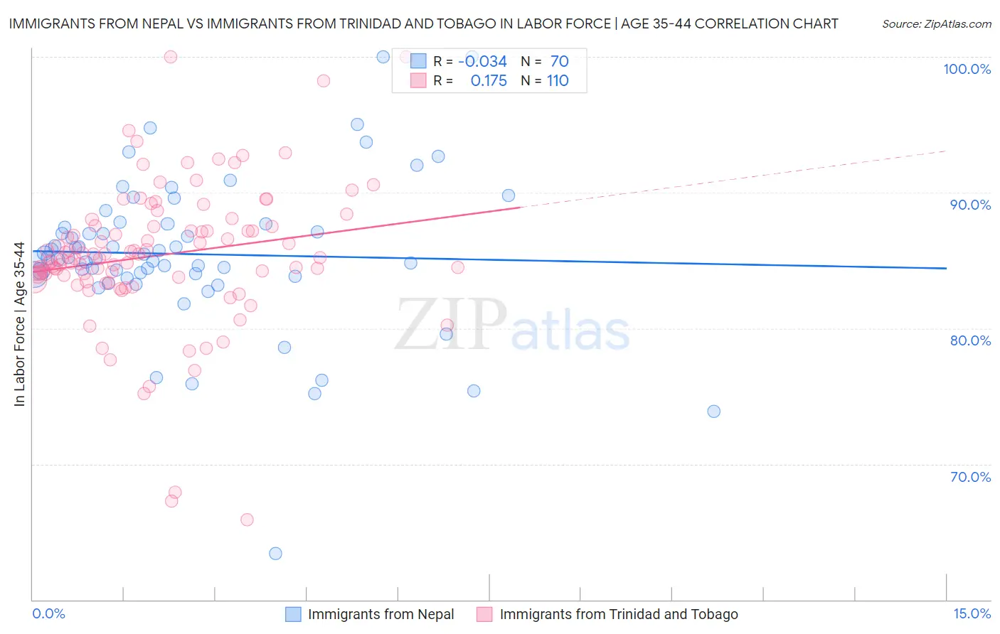 Immigrants from Nepal vs Immigrants from Trinidad and Tobago In Labor Force | Age 35-44