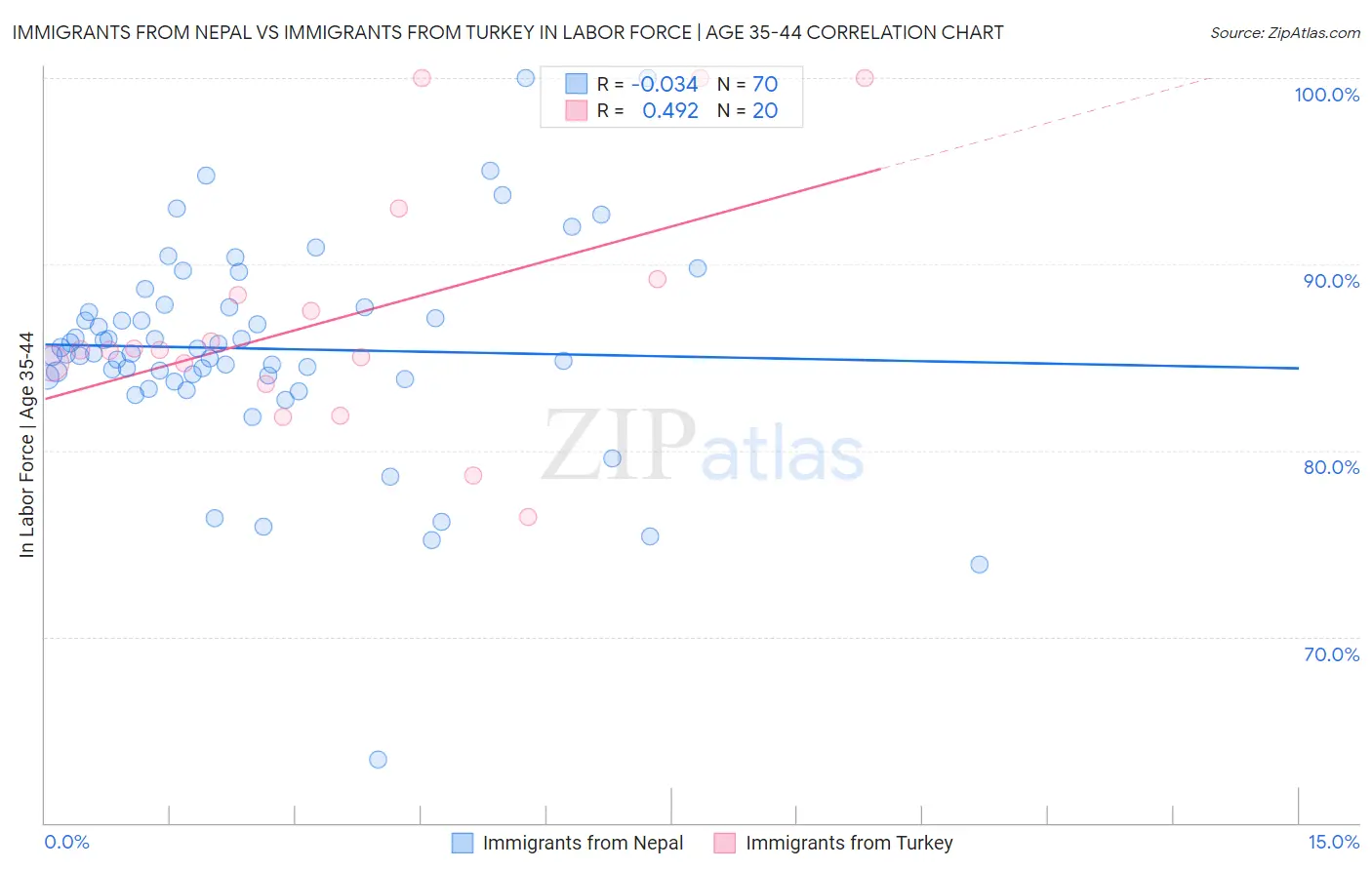 Immigrants from Nepal vs Immigrants from Turkey In Labor Force | Age 35-44