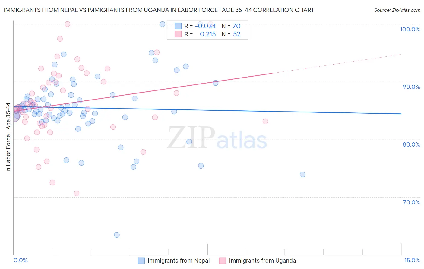 Immigrants from Nepal vs Immigrants from Uganda In Labor Force | Age 35-44