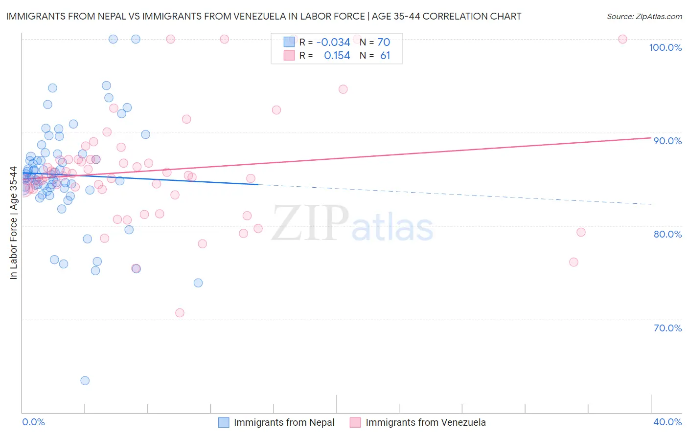 Immigrants from Nepal vs Immigrants from Venezuela In Labor Force | Age 35-44