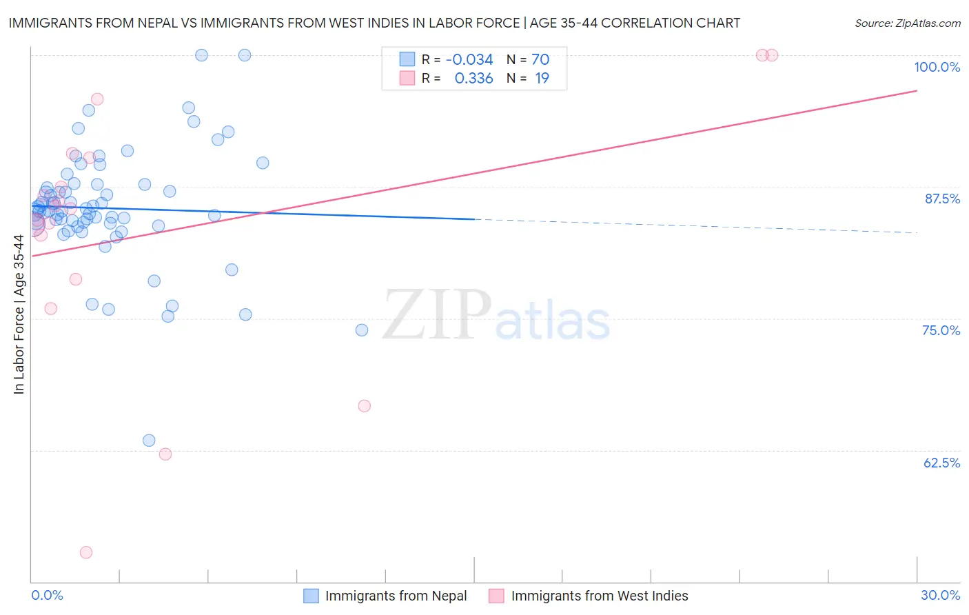 Immigrants from Nepal vs Immigrants from West Indies In Labor Force | Age 35-44