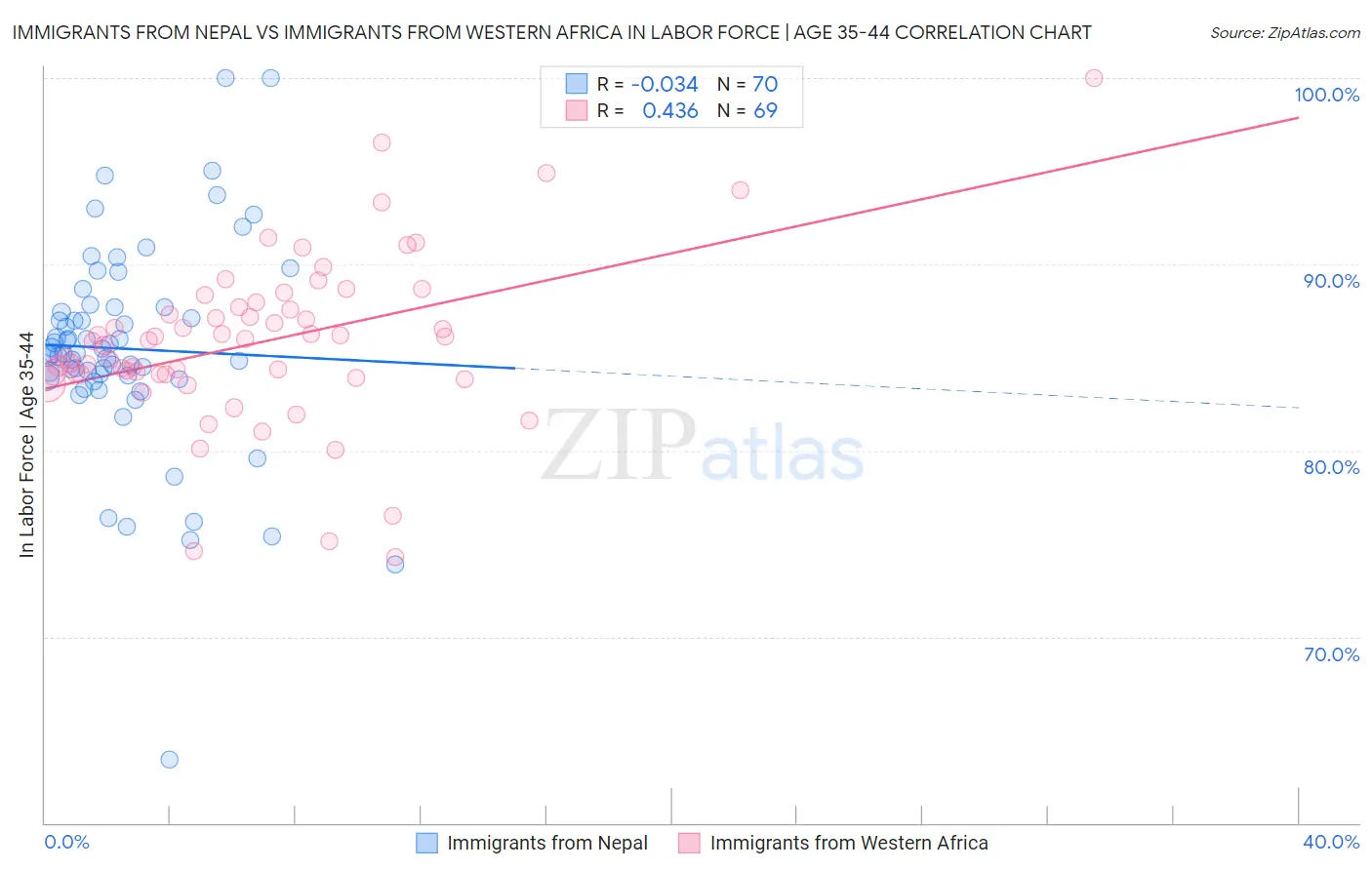 Immigrants from Nepal vs Immigrants from Western Africa In Labor Force | Age 35-44