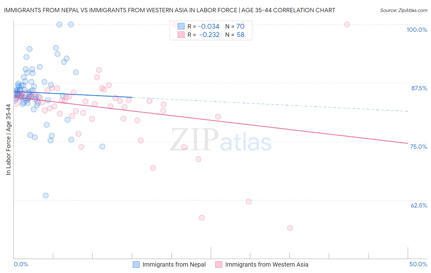 Immigrants from Nepal vs Immigrants from Western Asia In Labor Force | Age 35-44