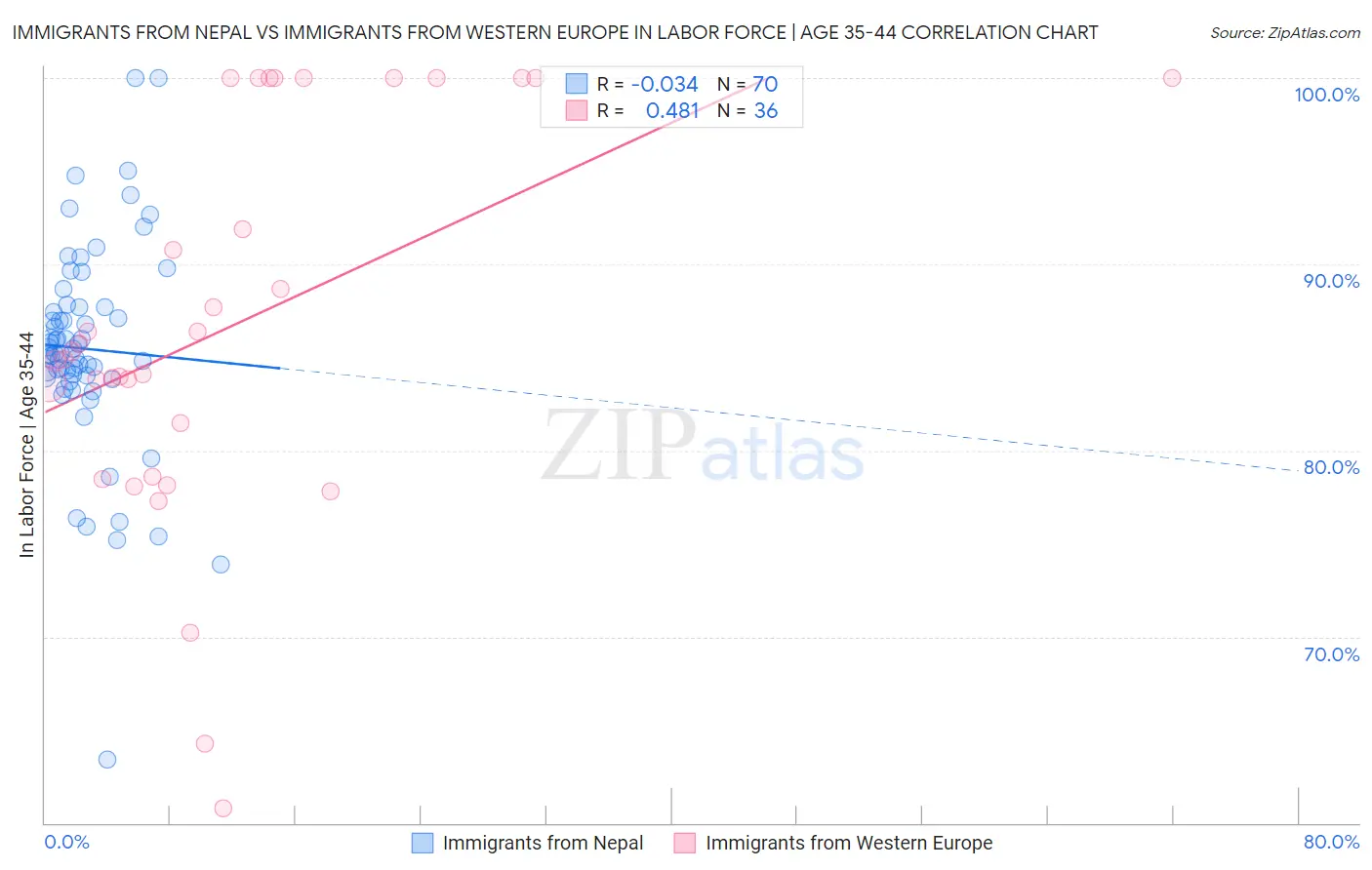 Immigrants from Nepal vs Immigrants from Western Europe In Labor Force | Age 35-44