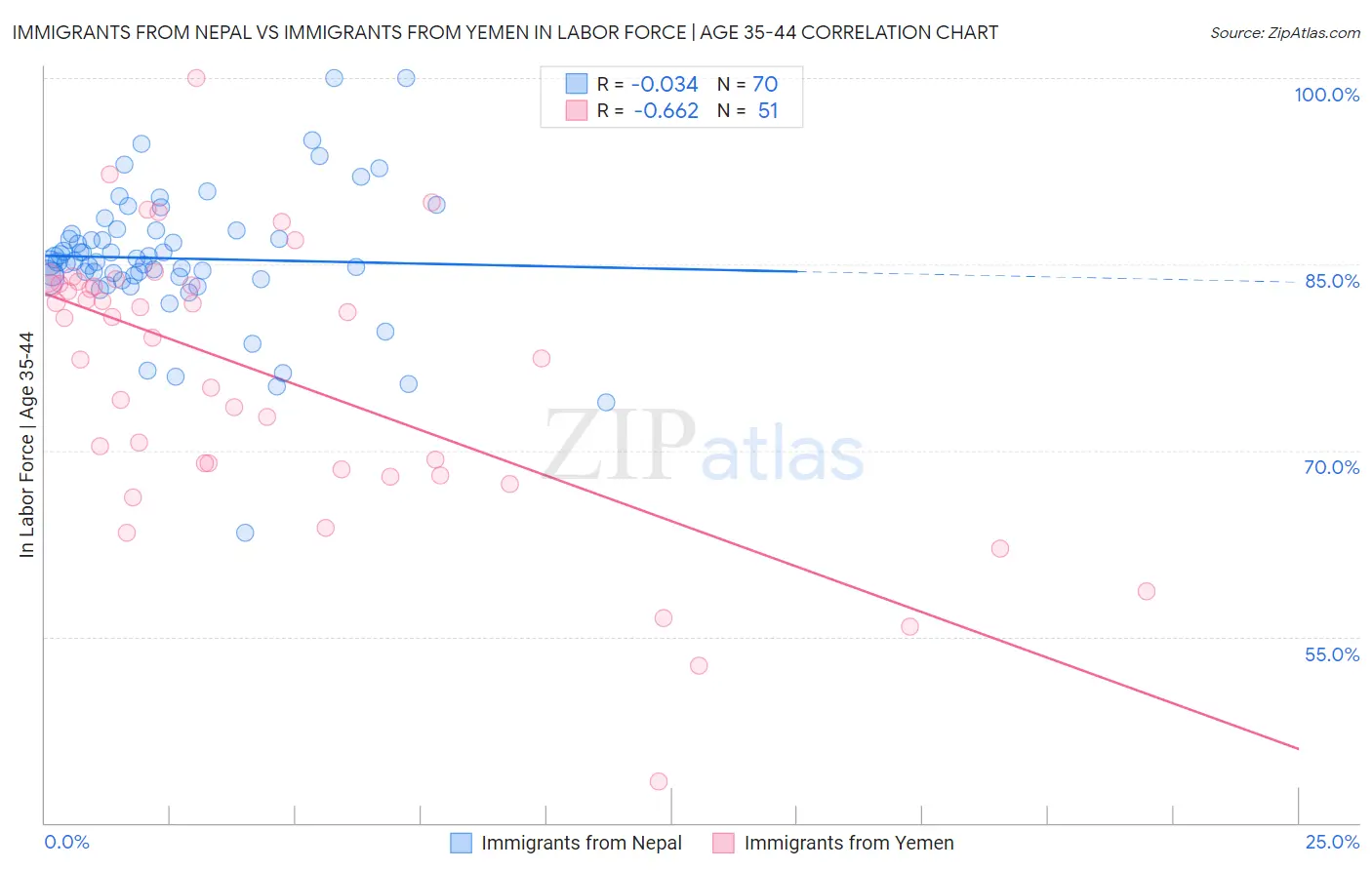 Immigrants from Nepal vs Immigrants from Yemen In Labor Force | Age 35-44