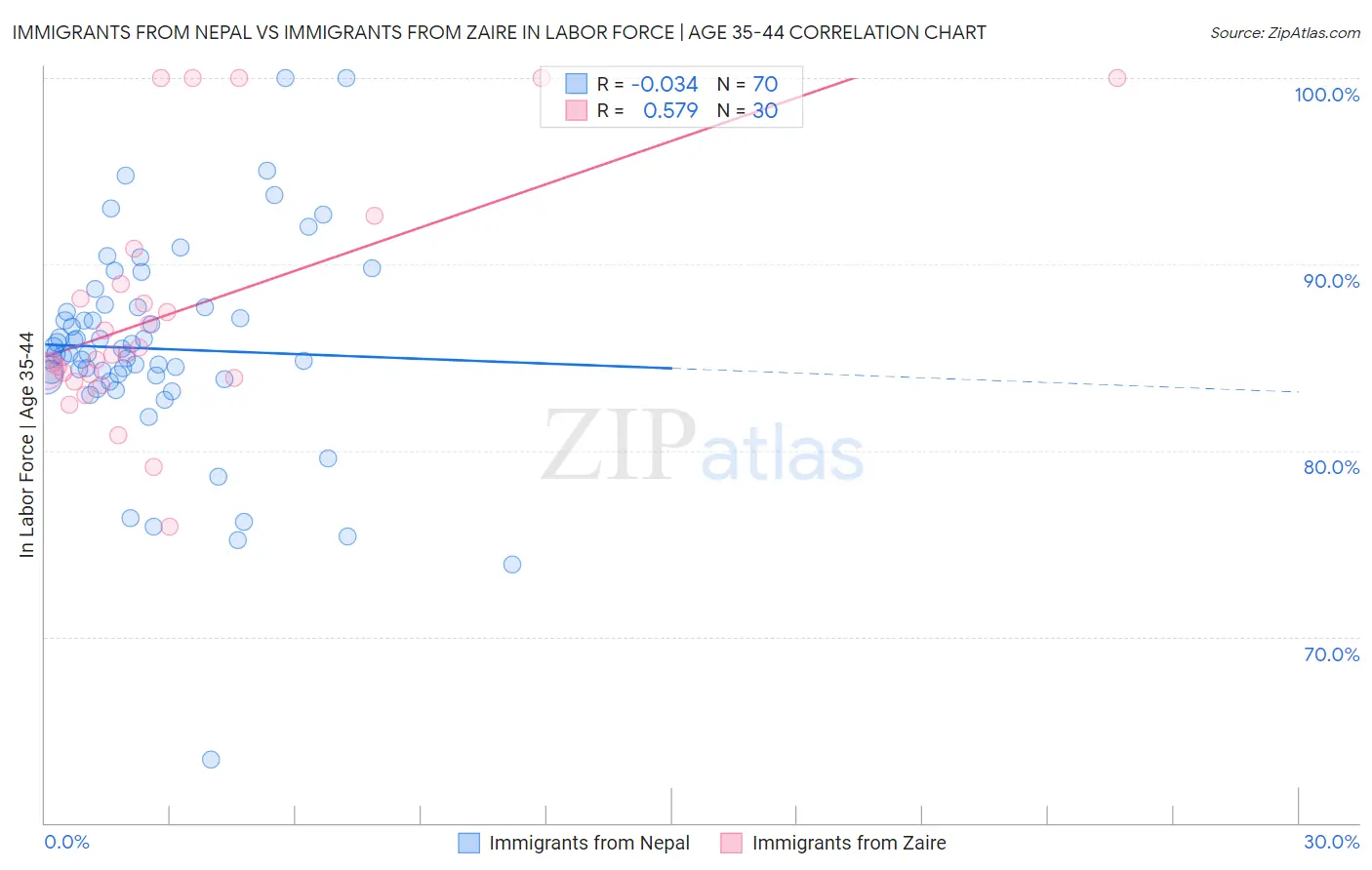 Immigrants from Nepal vs Immigrants from Zaire In Labor Force | Age 35-44