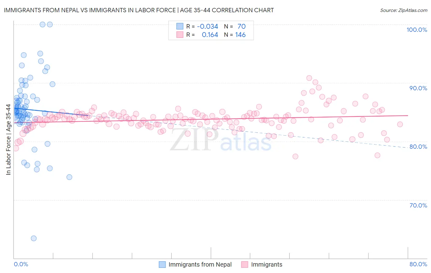 Immigrants from Nepal vs Immigrants In Labor Force | Age 35-44