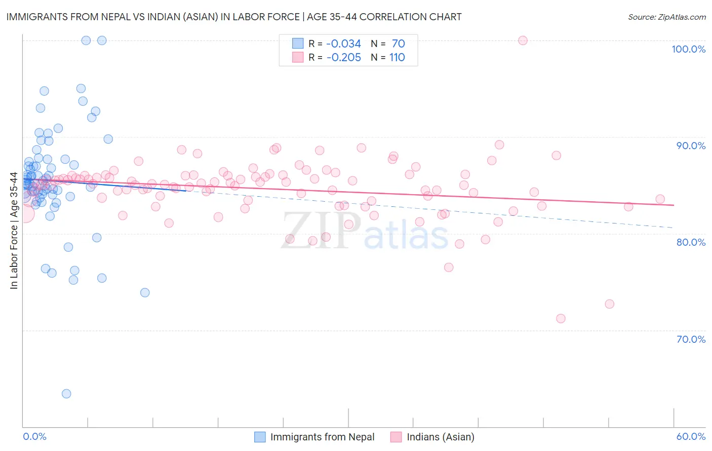 Immigrants from Nepal vs Indian (Asian) In Labor Force | Age 35-44