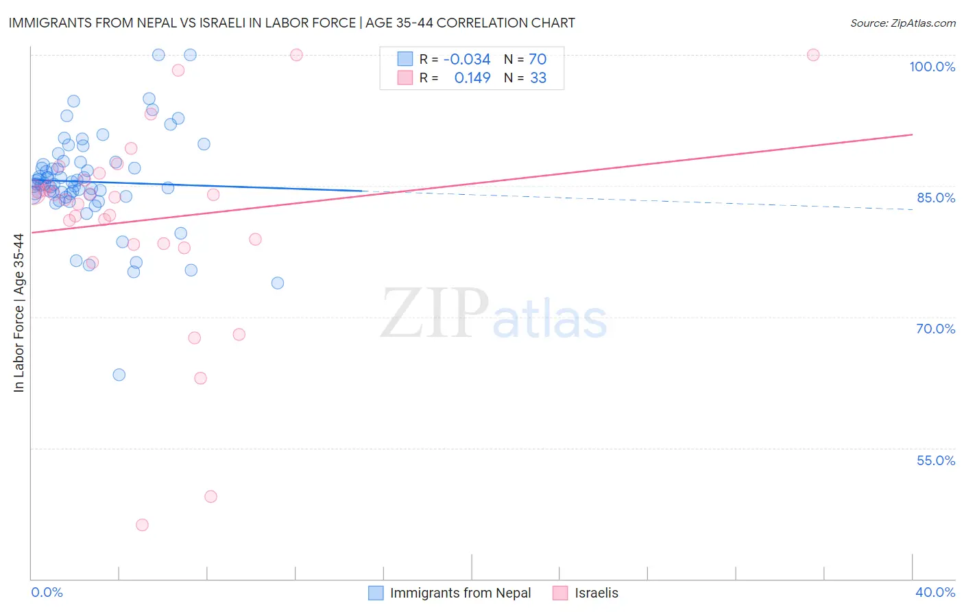 Immigrants from Nepal vs Israeli In Labor Force | Age 35-44