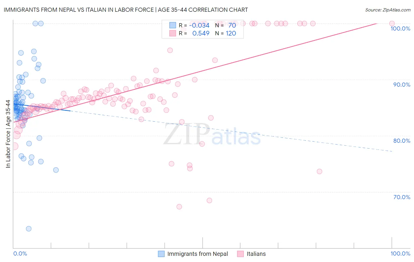 Immigrants from Nepal vs Italian In Labor Force | Age 35-44