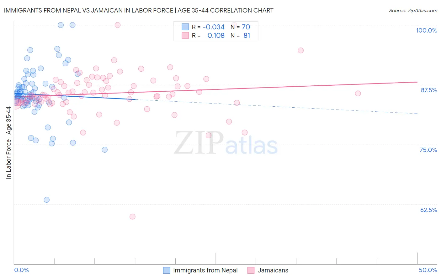 Immigrants from Nepal vs Jamaican In Labor Force | Age 35-44