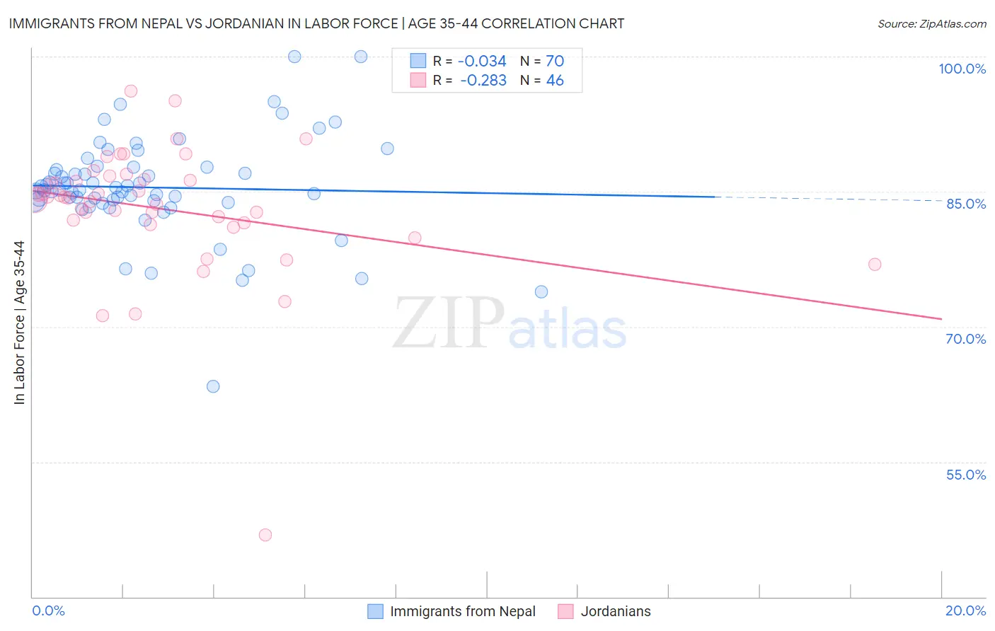 Immigrants from Nepal vs Jordanian In Labor Force | Age 35-44