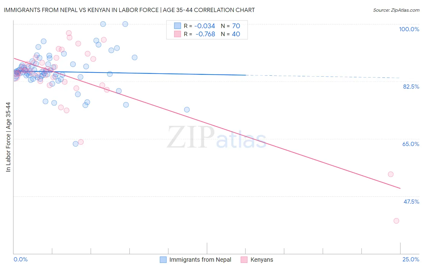 Immigrants from Nepal vs Kenyan In Labor Force | Age 35-44