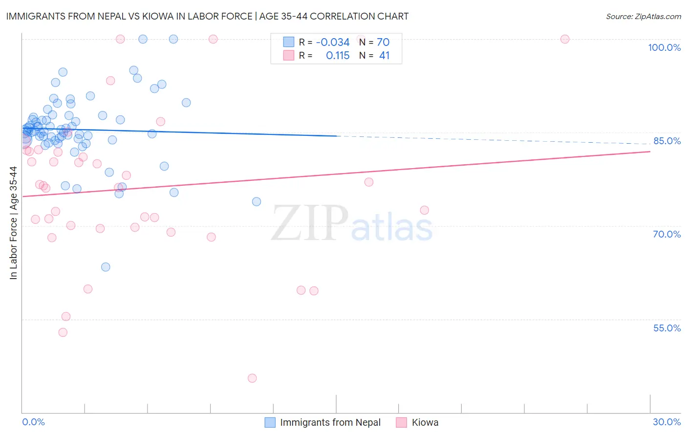 Immigrants from Nepal vs Kiowa In Labor Force | Age 35-44