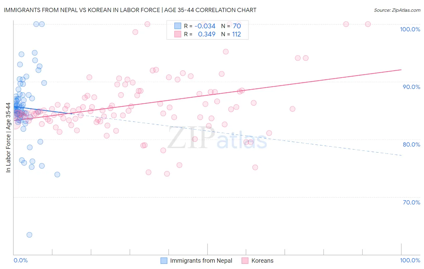 Immigrants from Nepal vs Korean In Labor Force | Age 35-44