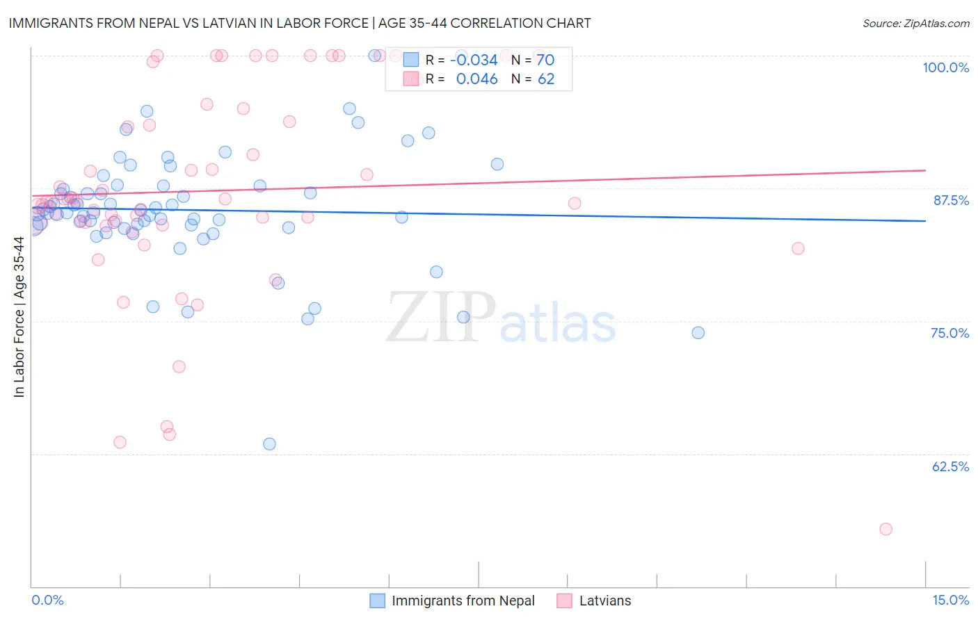 Immigrants from Nepal vs Latvian In Labor Force | Age 35-44