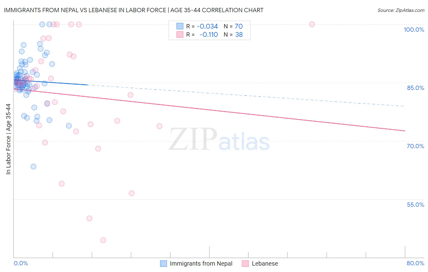 Immigrants from Nepal vs Lebanese In Labor Force | Age 35-44
