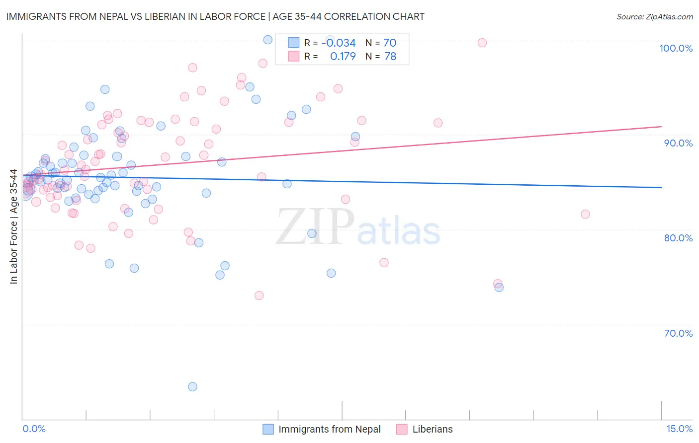 Immigrants from Nepal vs Liberian In Labor Force | Age 35-44