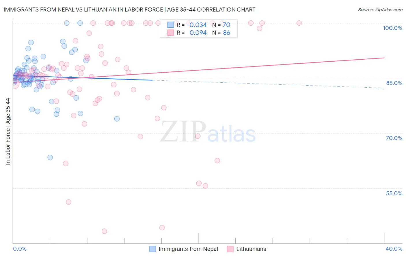 Immigrants from Nepal vs Lithuanian In Labor Force | Age 35-44