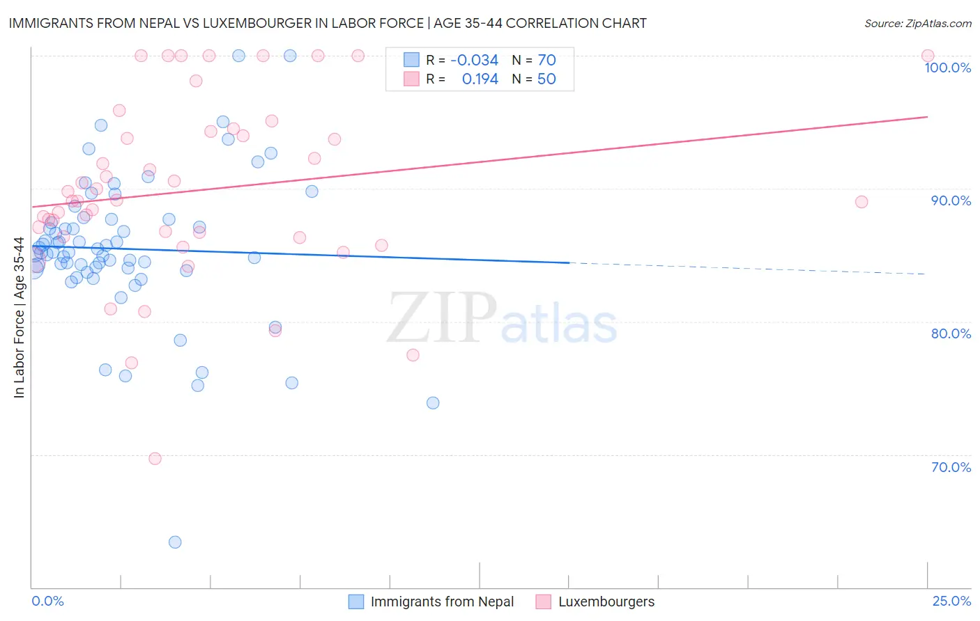 Immigrants from Nepal vs Luxembourger In Labor Force | Age 35-44