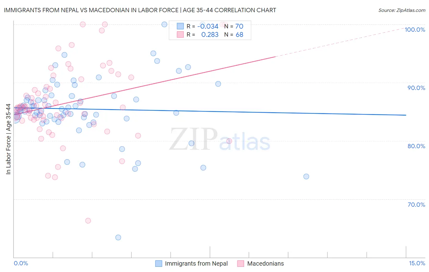 Immigrants from Nepal vs Macedonian In Labor Force | Age 35-44