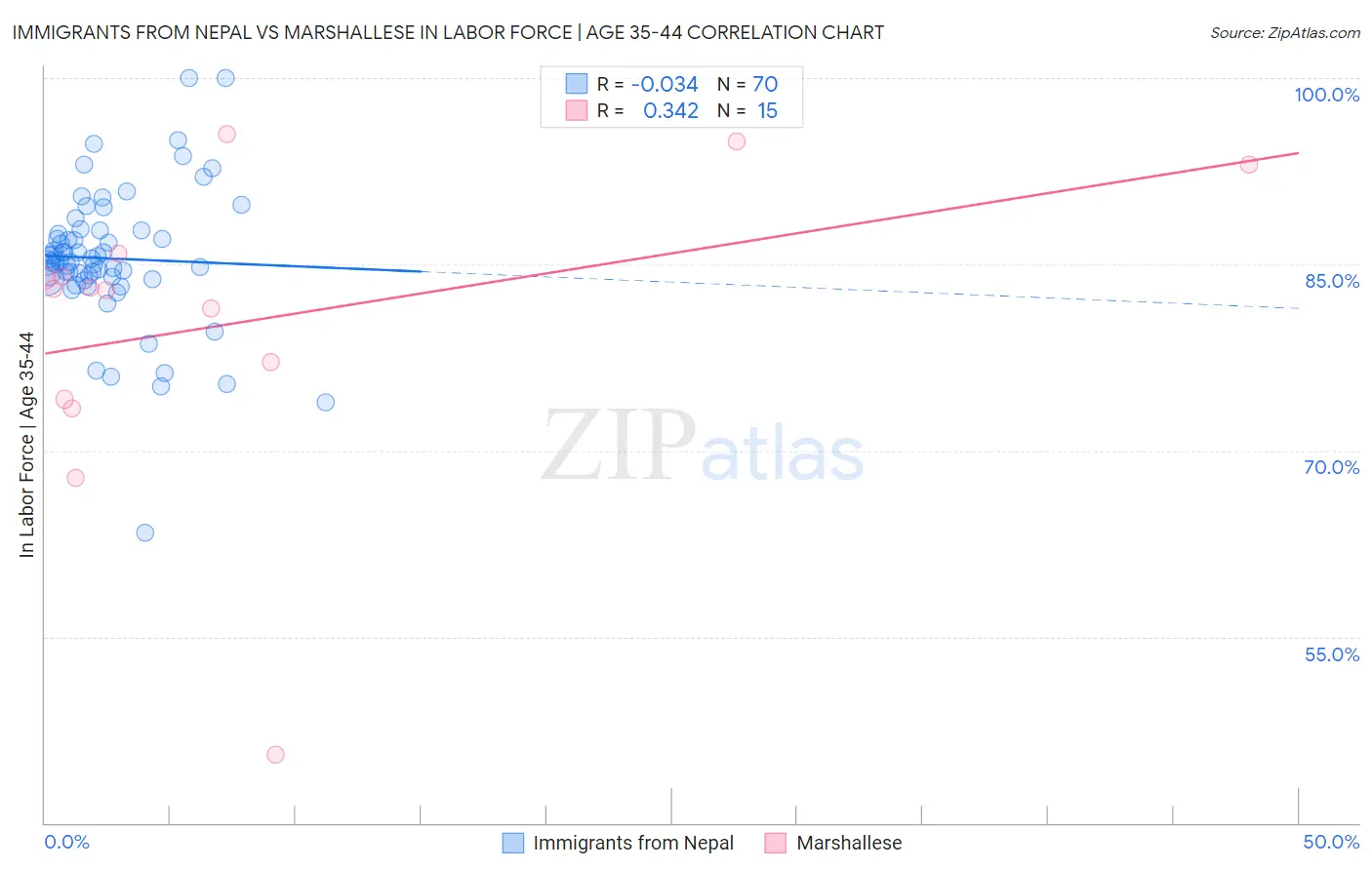 Immigrants from Nepal vs Marshallese In Labor Force | Age 35-44