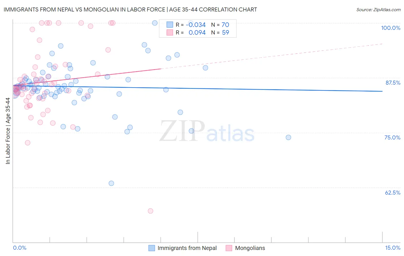 Immigrants from Nepal vs Mongolian In Labor Force | Age 35-44