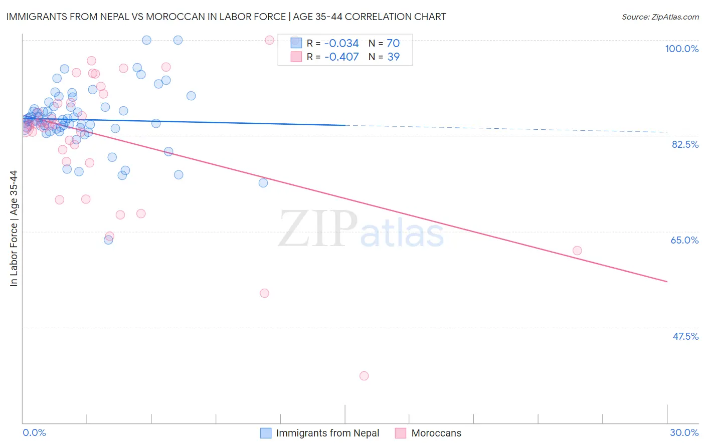 Immigrants from Nepal vs Moroccan In Labor Force | Age 35-44