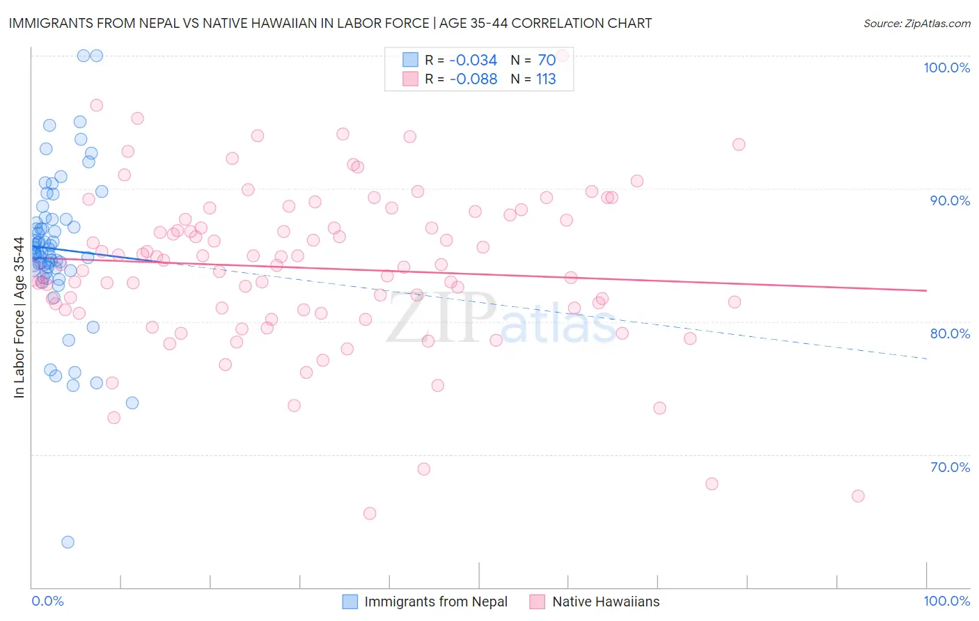 Immigrants from Nepal vs Native Hawaiian In Labor Force | Age 35-44