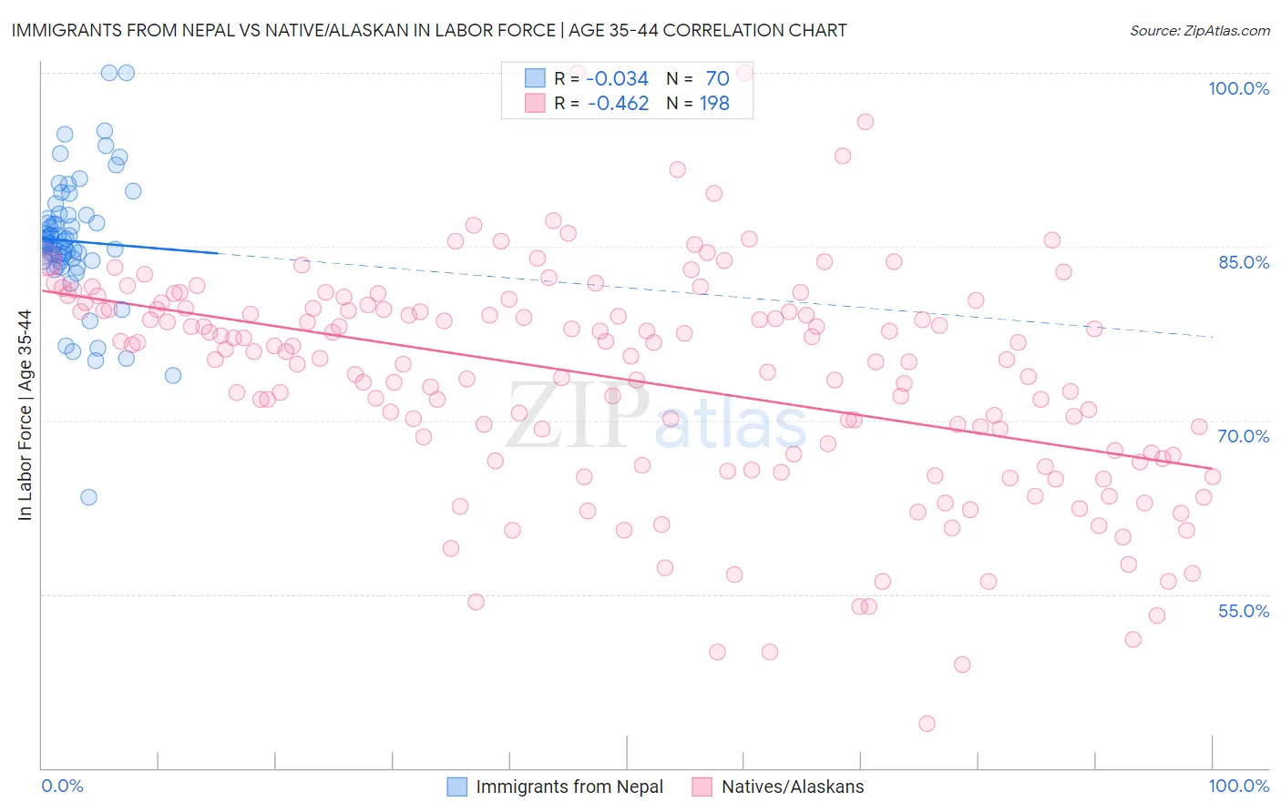 Immigrants from Nepal vs Native/Alaskan In Labor Force | Age 35-44
