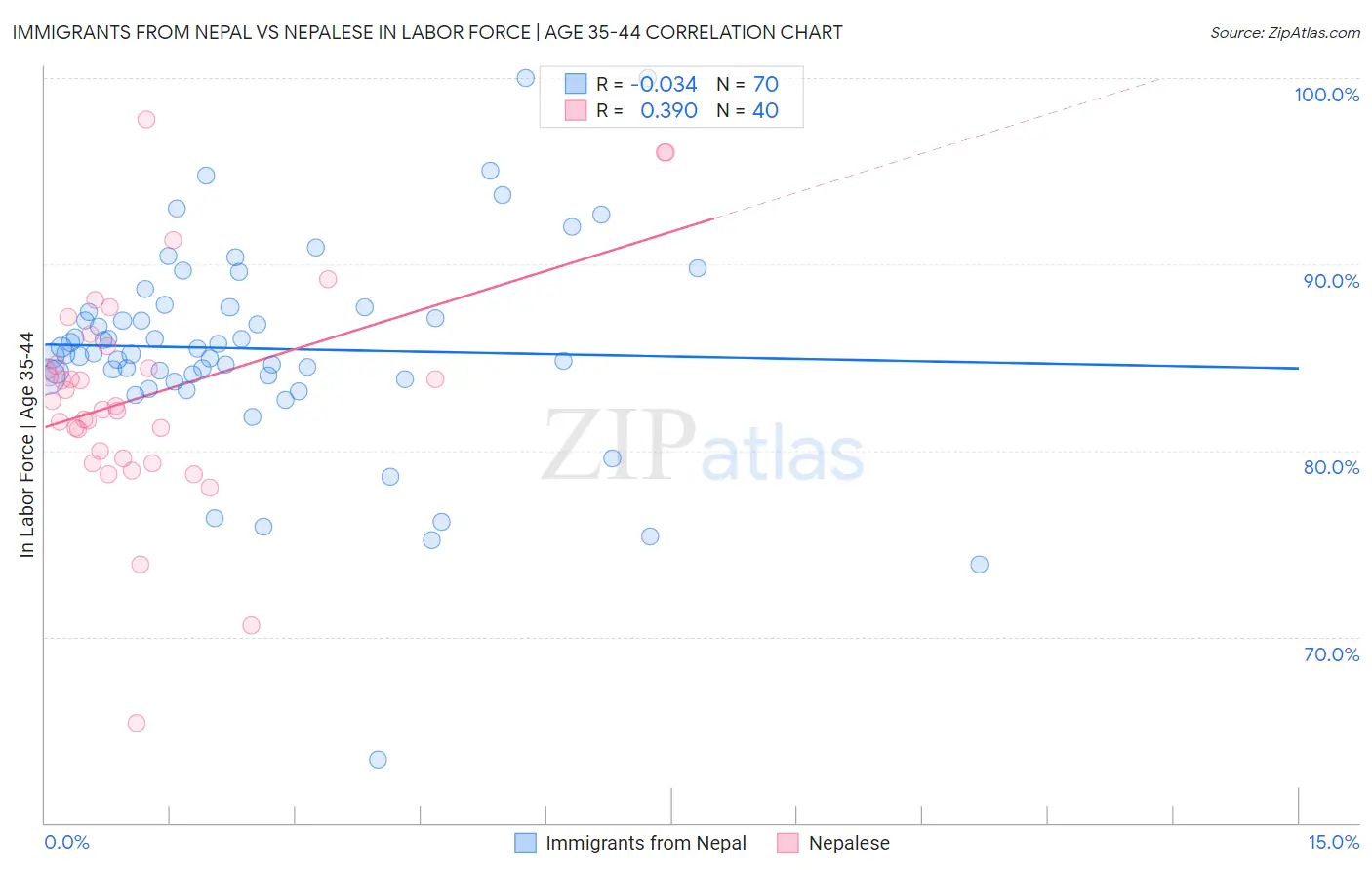Immigrants from Nepal vs Nepalese In Labor Force | Age 35-44