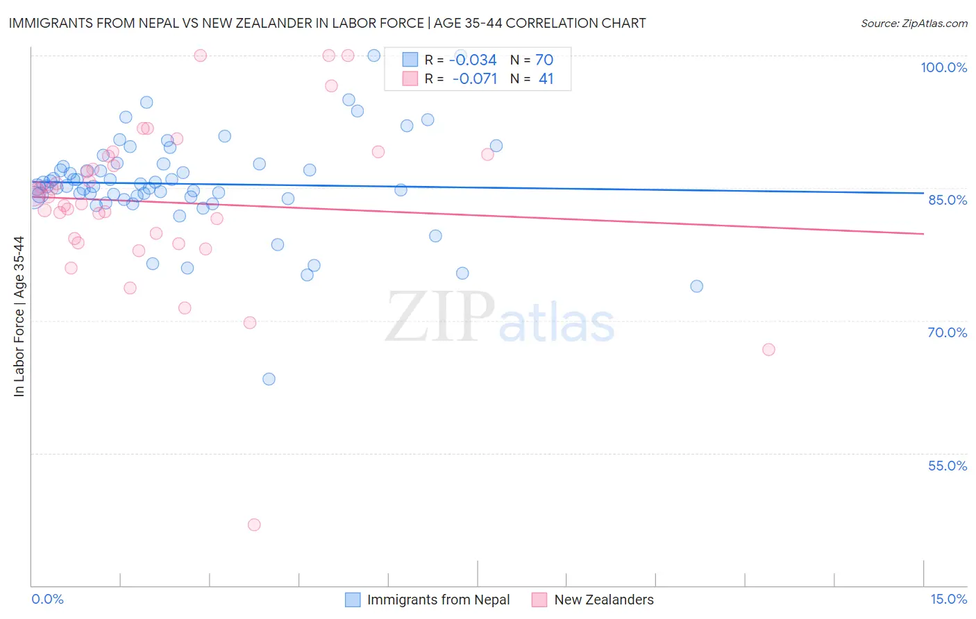 Immigrants from Nepal vs New Zealander In Labor Force | Age 35-44